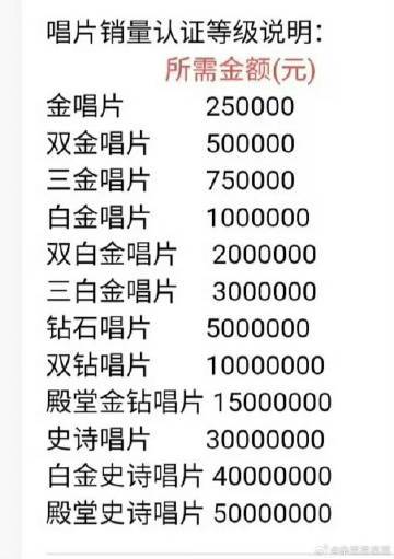 周深单纯看「殿堂史诗唱片」可能没什么感觉，加上时间和金额视觉冲击一下上来了！