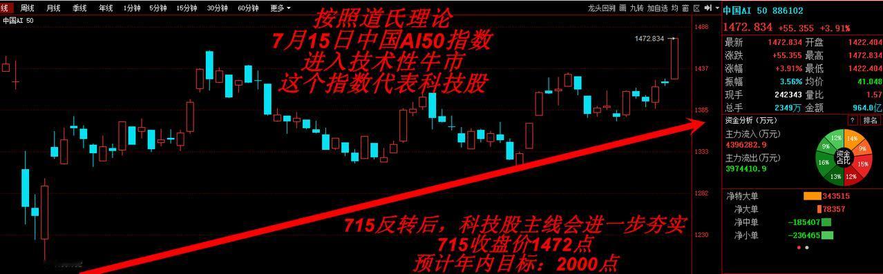 数据不好，引发跳水，但问题不大！7月制造业PMI跌至49.3连续四个月在萎