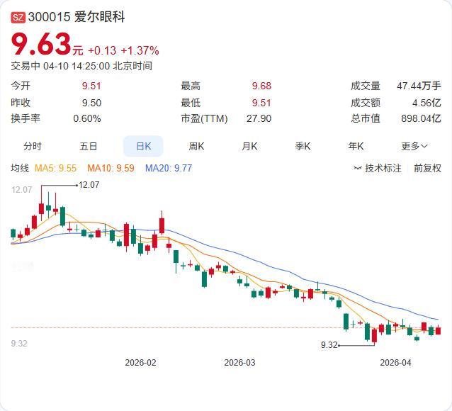 爱尔眼科再陷舆论漩涡，杭州爱尔院长被指猥亵医药代表！据媒体4月9日报道，杭州某