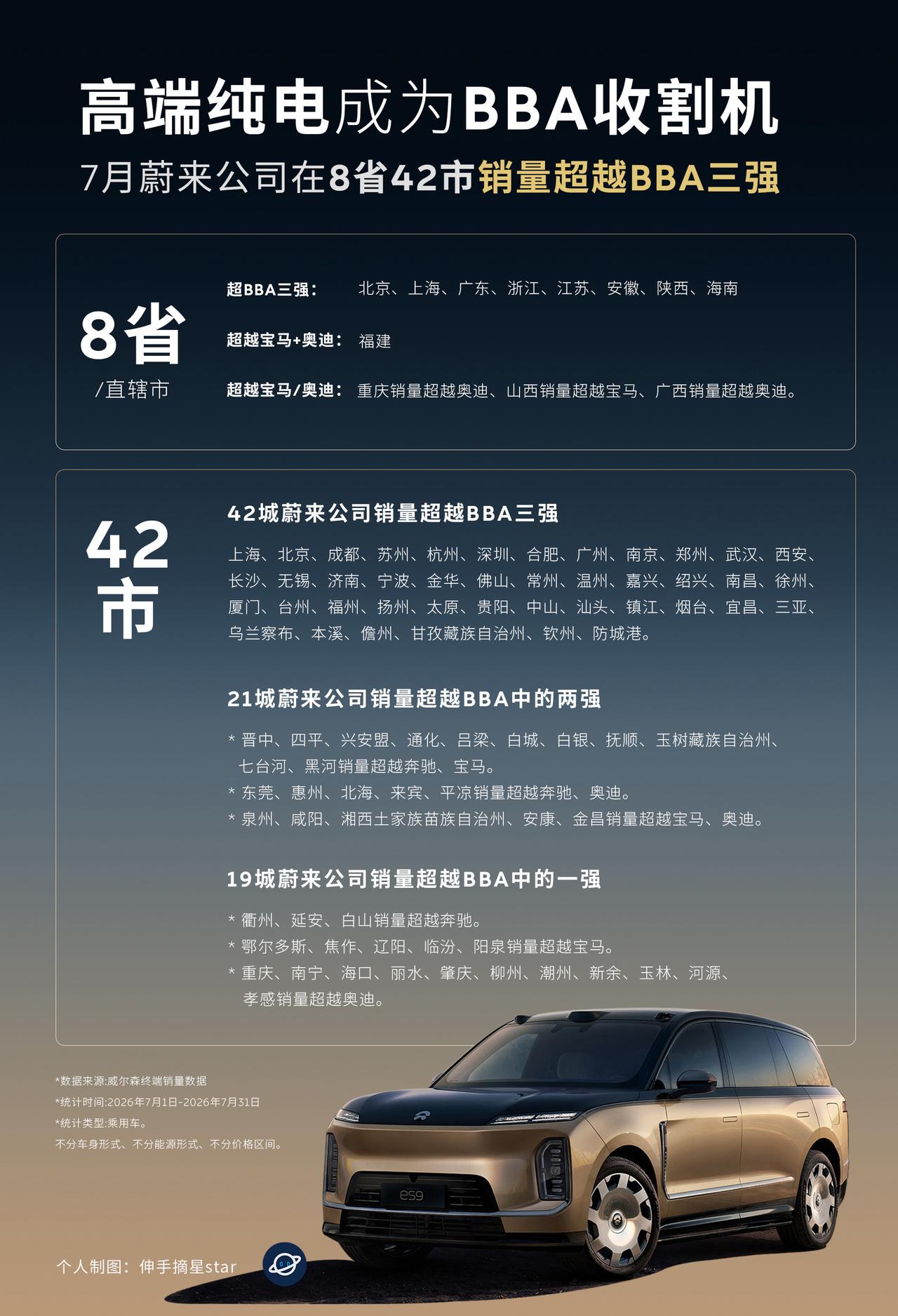 BBA已经不香了吗？新能源高端品牌成为了BBA的收割机！7月蔚来公司的销量
