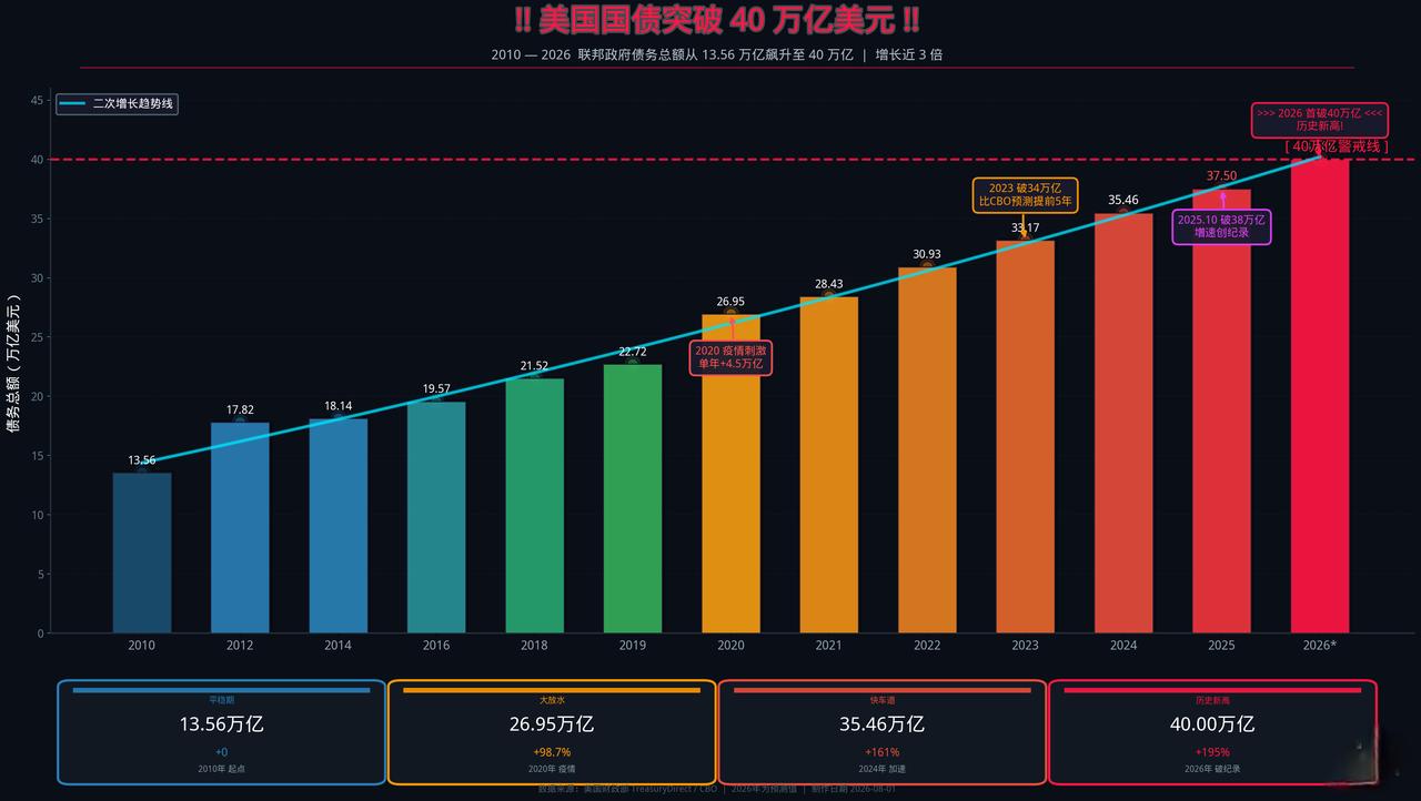 美债终于突破40万亿美元了！要知道十年前美债还20万亿不到，十年时间翻了2倍，