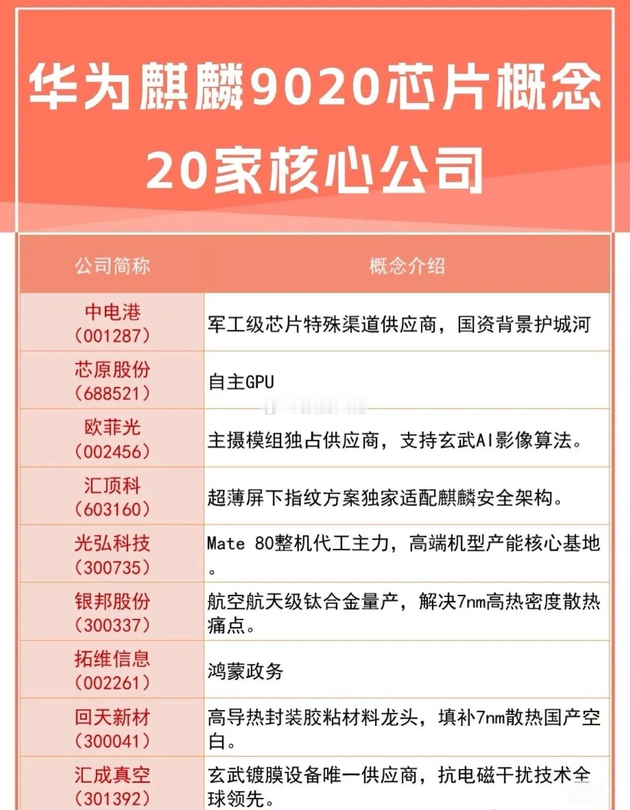 华为麒麟9020芯片核心概念股​​​