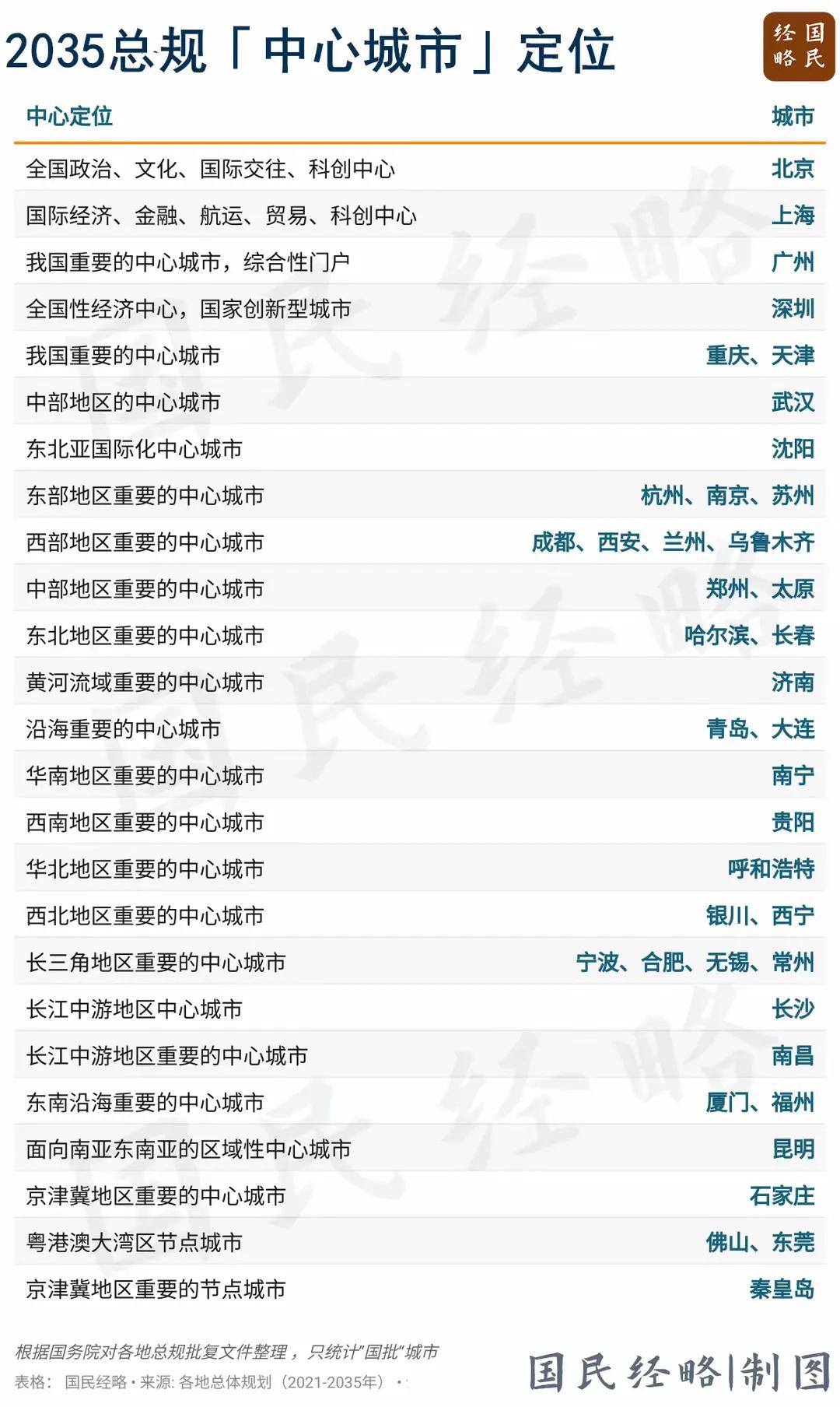 城市定位大洗牌，5城晋级“顶级中心”规划一响，谁主战场？定位一改，城市洗牌