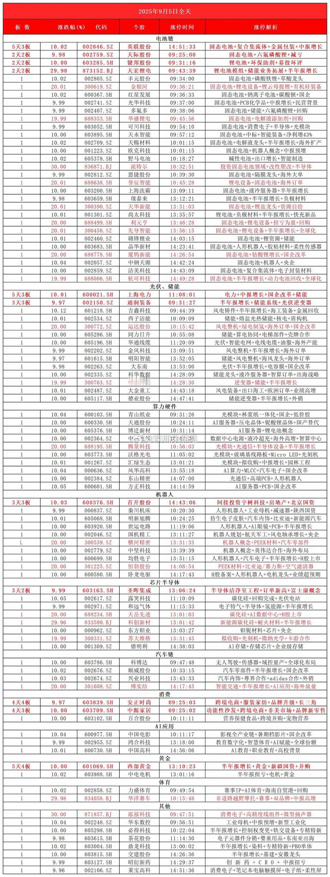 9月5日，全天封板复盘。​​​