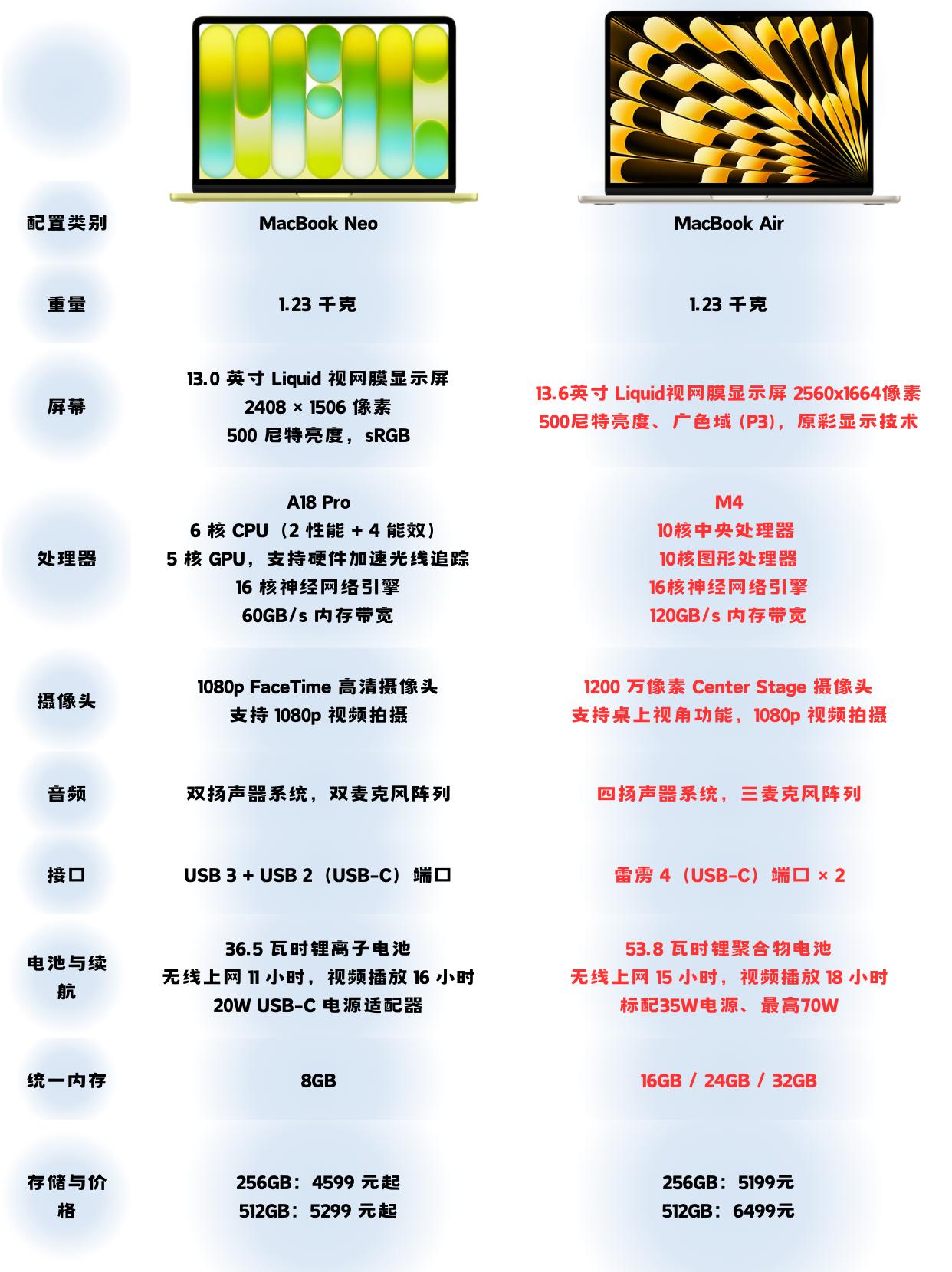 MacBookNeo可以买！但我建议看看M4款Air昨晚的MacBooKN
