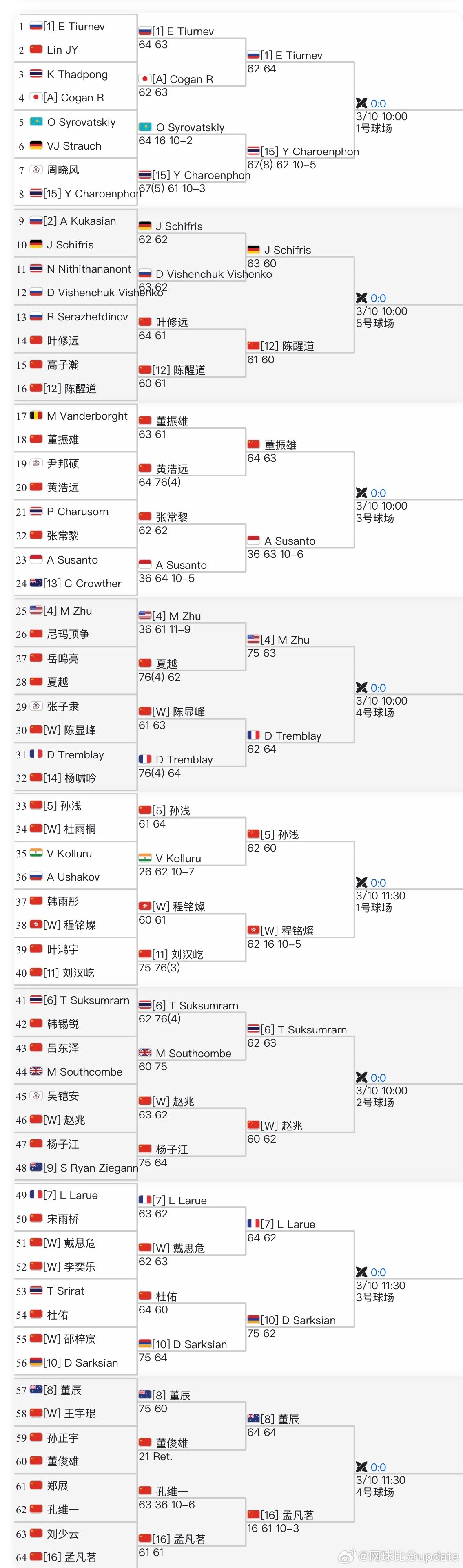 🇨🇳马鞍山M15男单资格赛相较于女单资格赛，男子这边惊喜比较少。🇨🇳陈醒