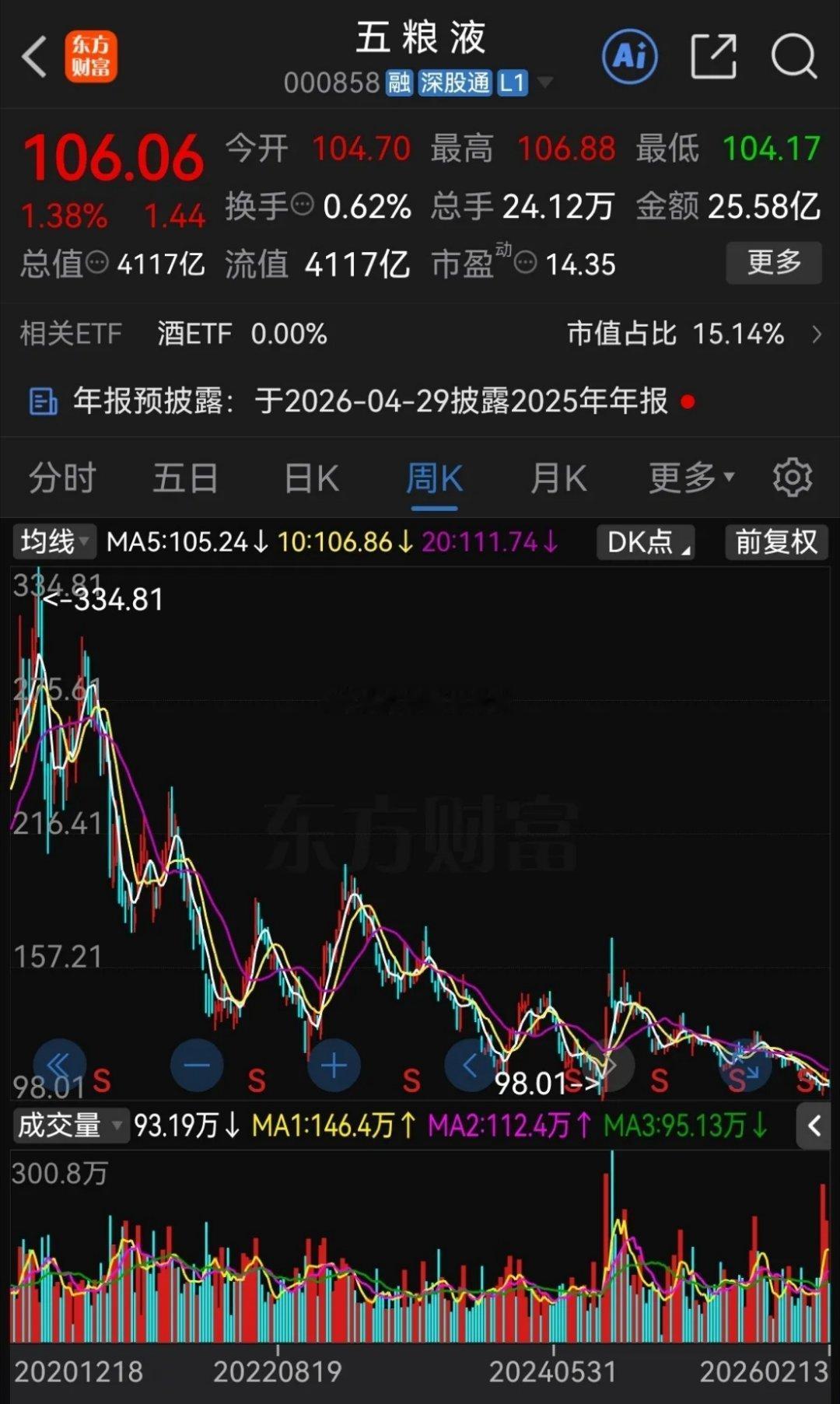 白酒双雄之一的五粮液，如今跌得让人心碎！去年白酒板块整体低迷，五粮液跌了整整一