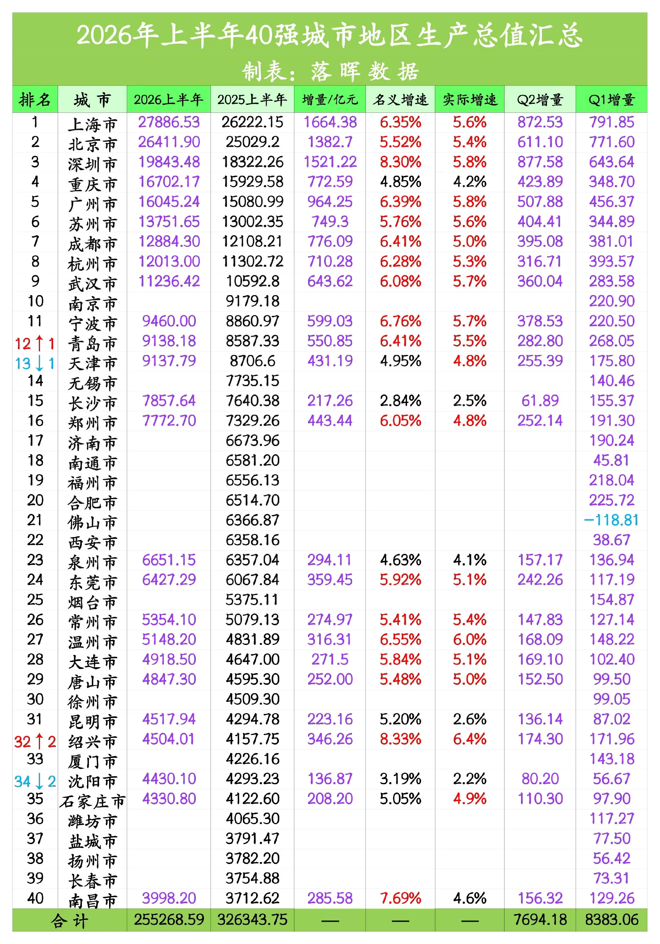 2026年上半年GDP前40城经济表现：青岛季度首次超越天津，长沙沈阳略显颓势