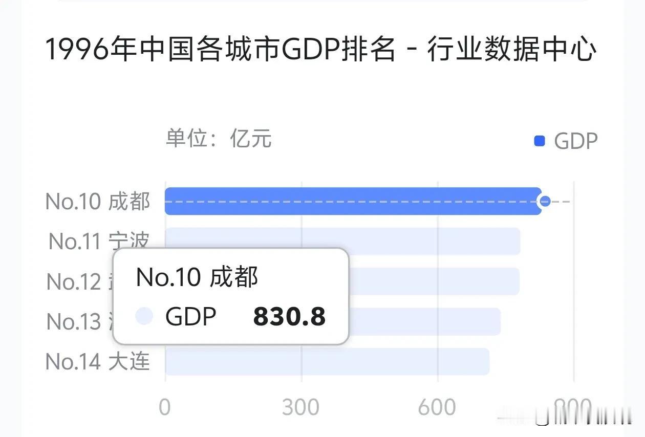 重庆市从民国以来综合实力长期超过成都。重庆市在建国时就很强盛，当时坐镇西南的总