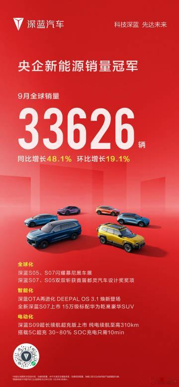 深蓝汽车9月全球销量33626辆深蓝汽车9月全球销量33626辆，多车型海外12