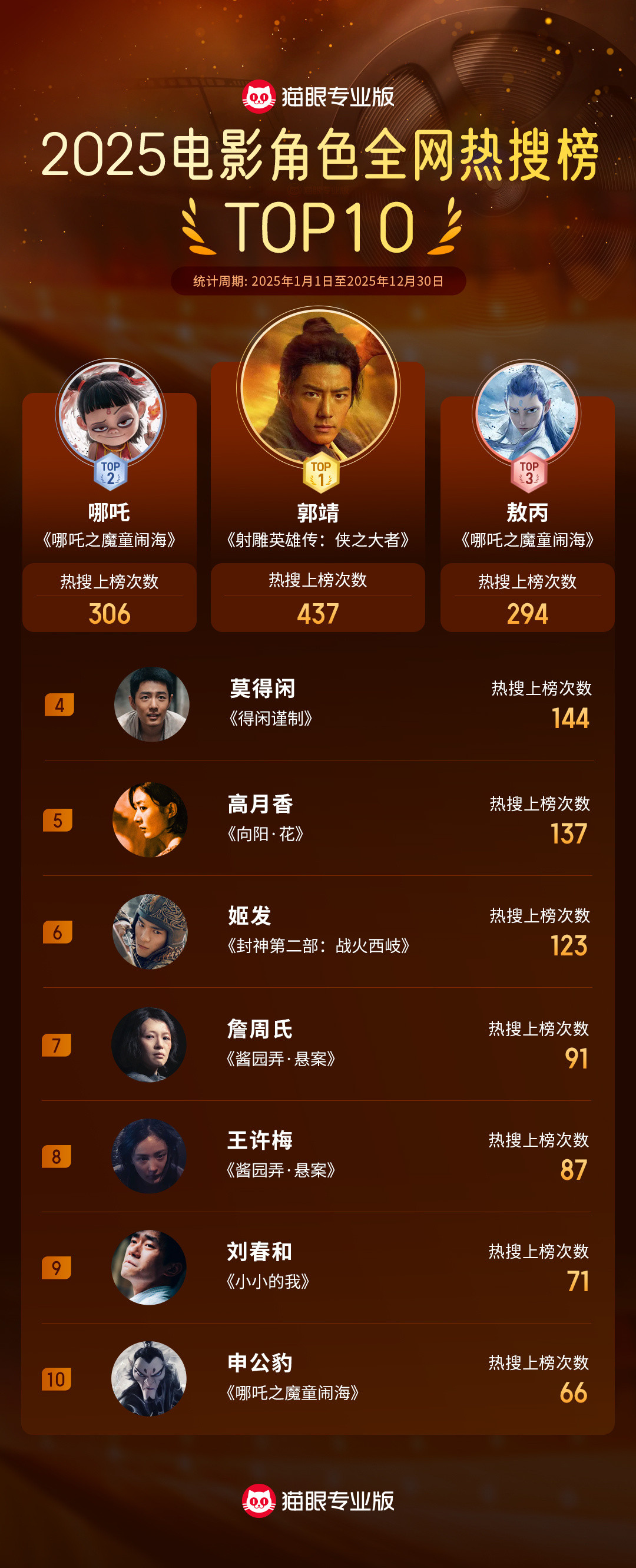 2025年全网热搜榜猫眼专业版2025电影角色全网热搜榜发布冠军：在《射雕英雄传