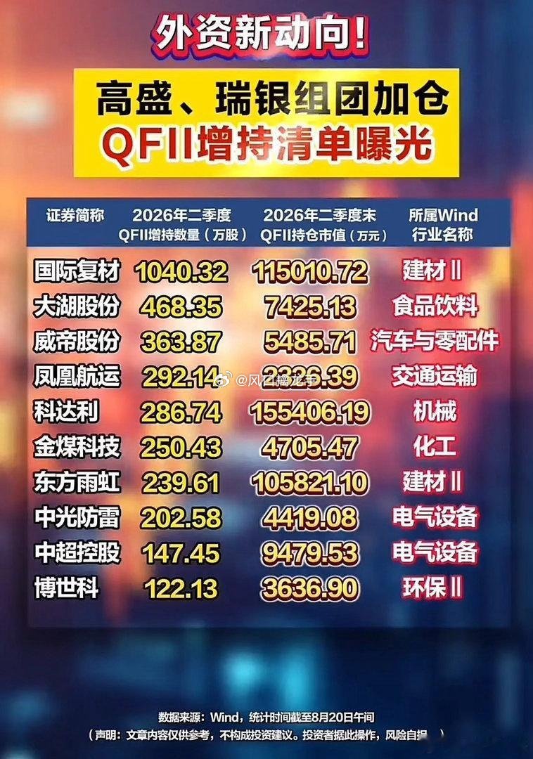 QFII二季度调仓曝光！外资机构重点加仓哪些方向！二季度QFII持仓数据已经出炉