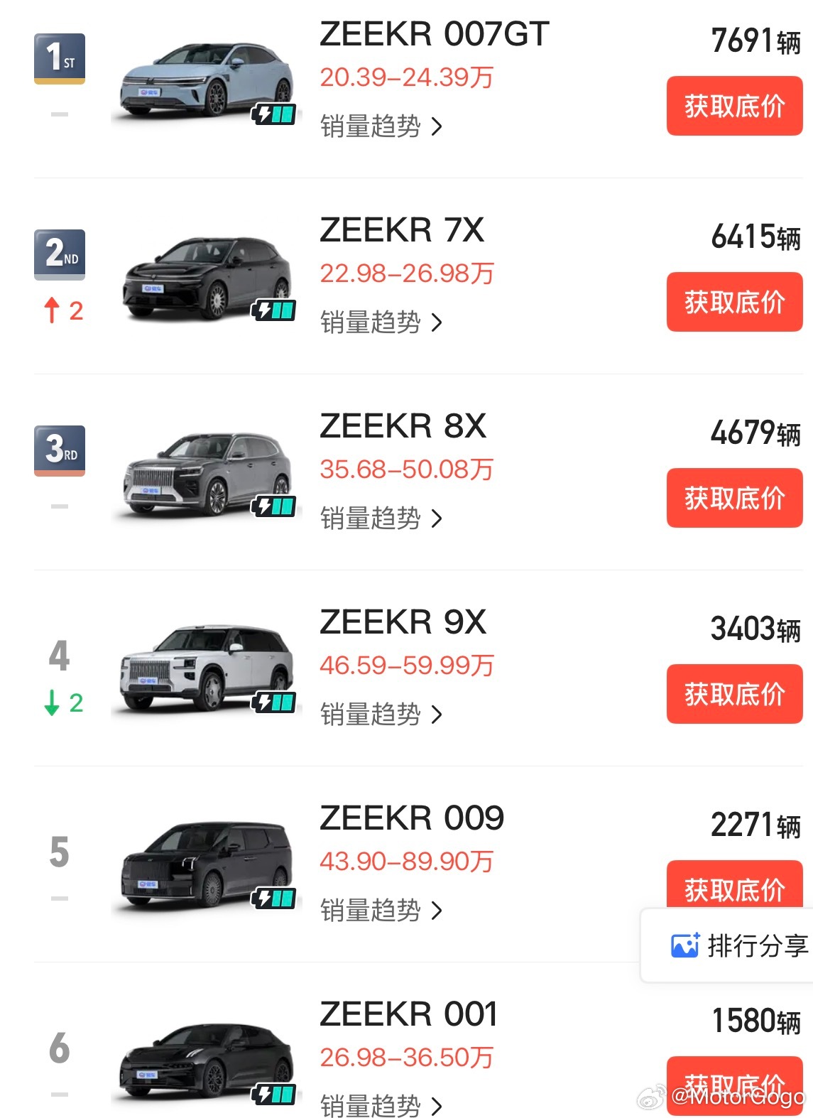 极氪9X销量下来的很快，极氪上个月销量最高的车是7X了。