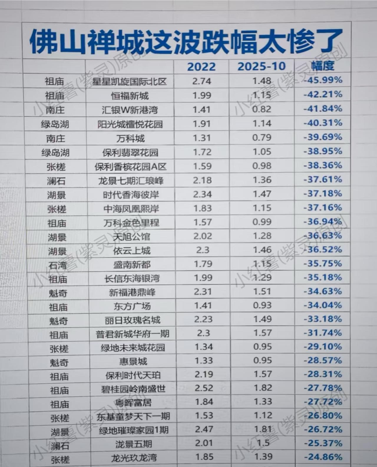佛山禅城，这波跌幅太惨了。但是一点都不感觉到意外。还有我印象中的佛山只有南海