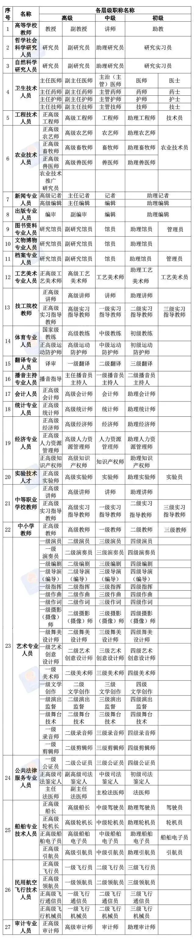 职称有哪些？申报流程来了
