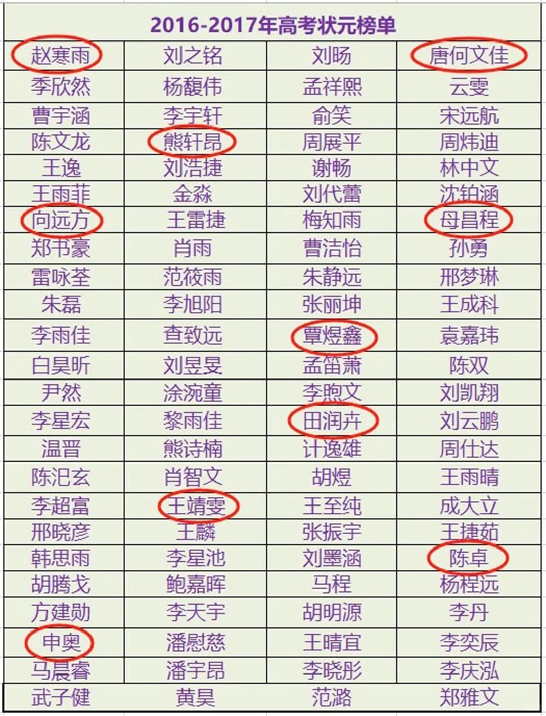 高考状元的名字，原来是那样......想让孩子当状元的，可以参考一下哟