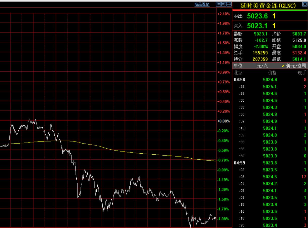 周五国际收盘于5023.1美元.通过下图的,走势图,当天国际金价震荡下行,