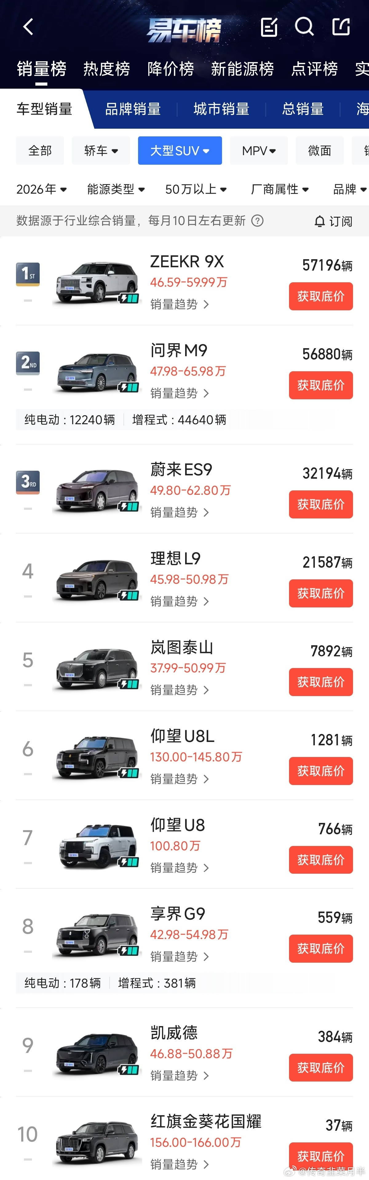 极氪9X9月交付7225台上市一年累计超过8.5万台2026年1—9月拿到50万元以上车型销量第一单