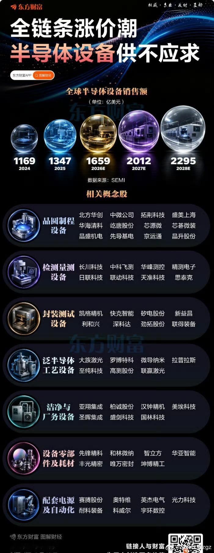 之前资金是多么嫌弃半导体设备这个板块啊，现在又说涨价供不应求了​​​