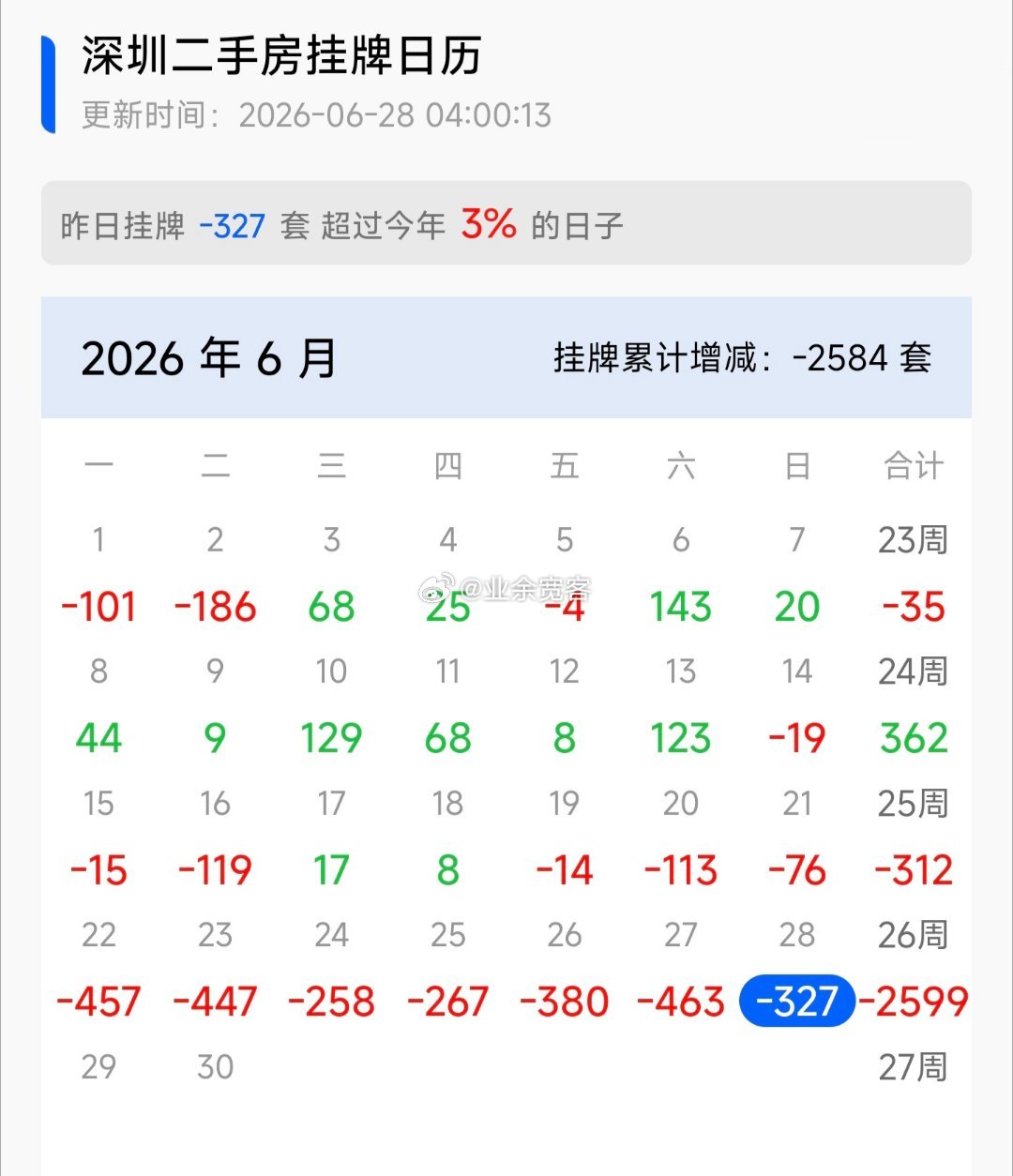 深圳的房东嗅到了什么，六月的最后一周加速撤牌