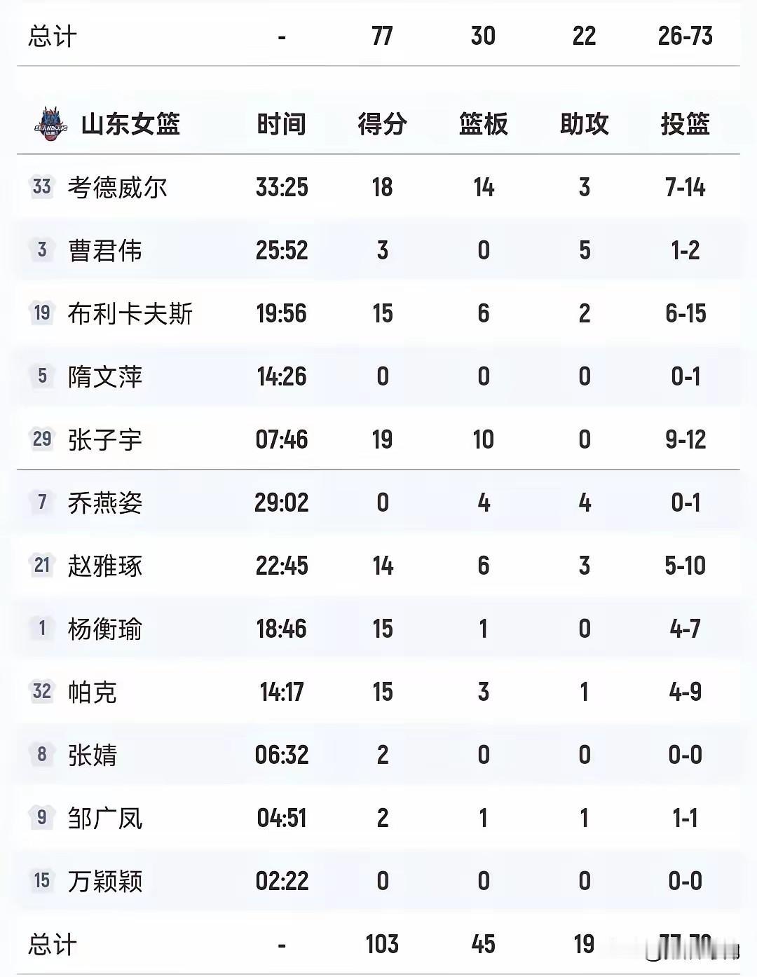 看看山东女篮后卫有多菜！山东女篮主力后卫有两人，一是4号周静，二是5号隋文萍。