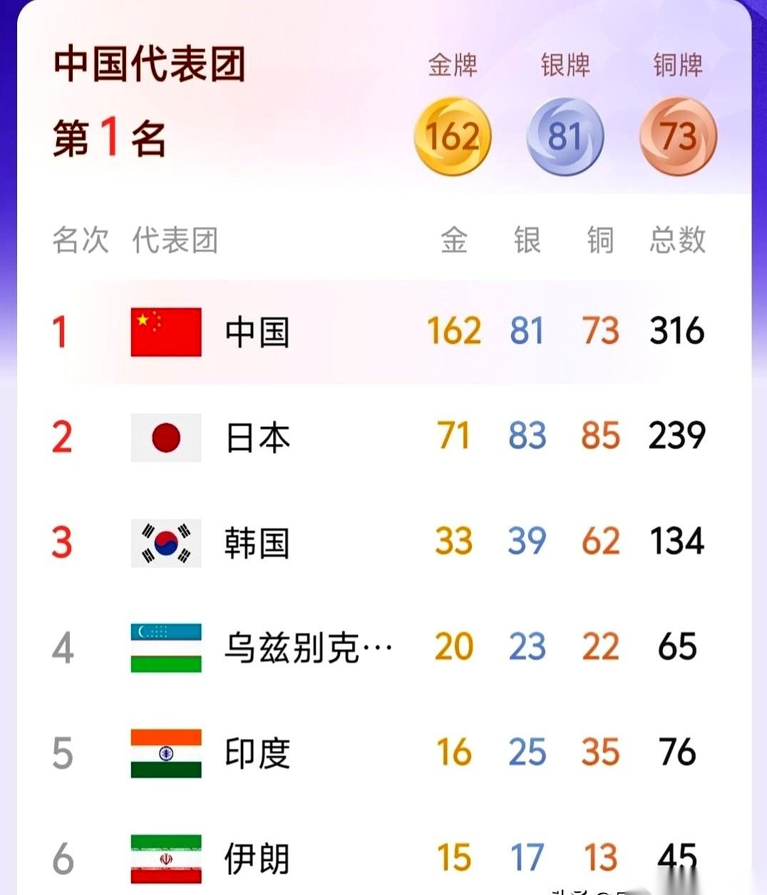 2023年杭州亚运会上，印度代表团拼下了28枚金牌。这个被视为创下历史新高的成绩，还是没能挤进金牌榜