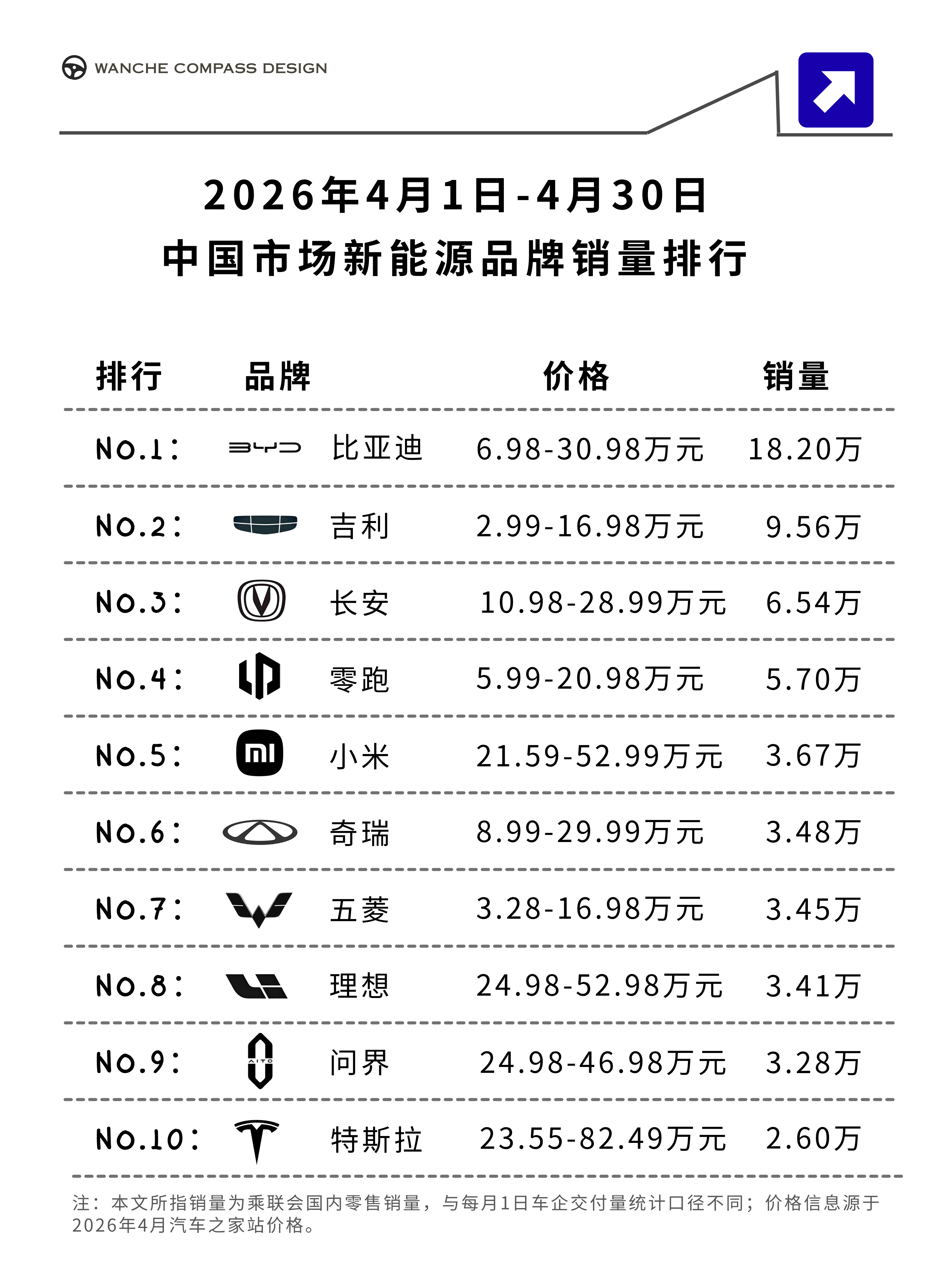 4月真实乘联会零售数据，看完秒懂市场格局！