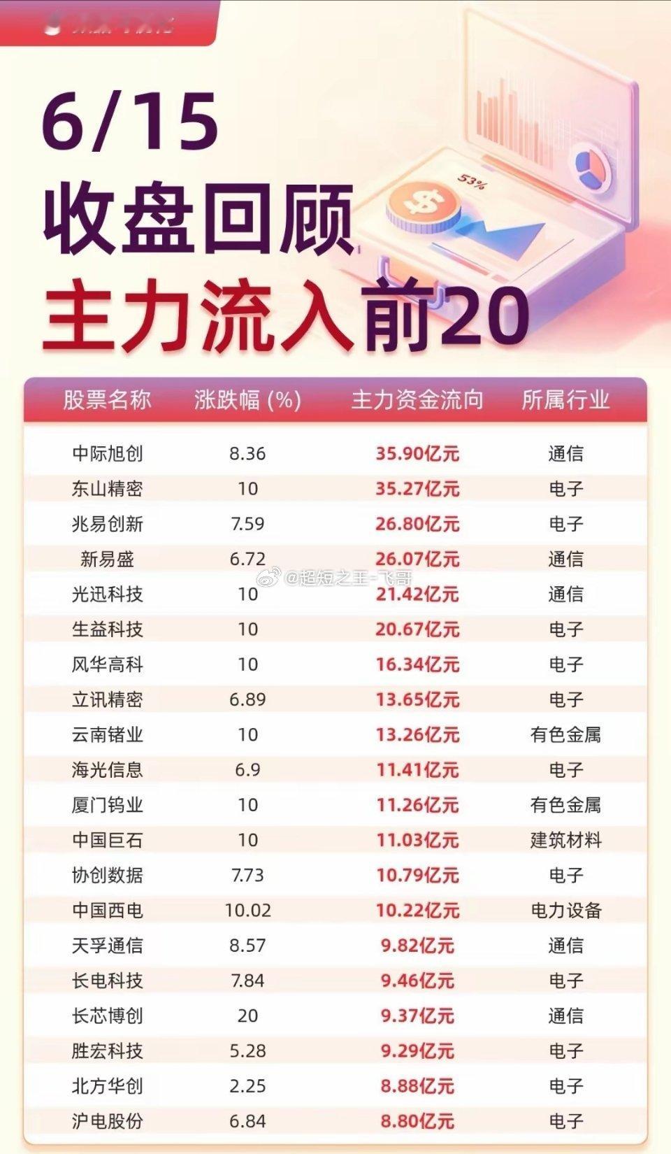 6月15日市场资金收盘情况：三大指数全线走强，沪指涨超1.5%，创业板指更是大涨