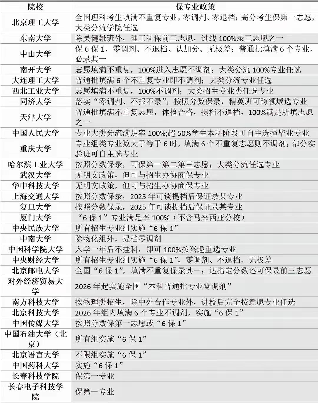 院校保专业政策中的哪些“坑”，也要学会去避。近期，已有多所高校官宣了今年的保专