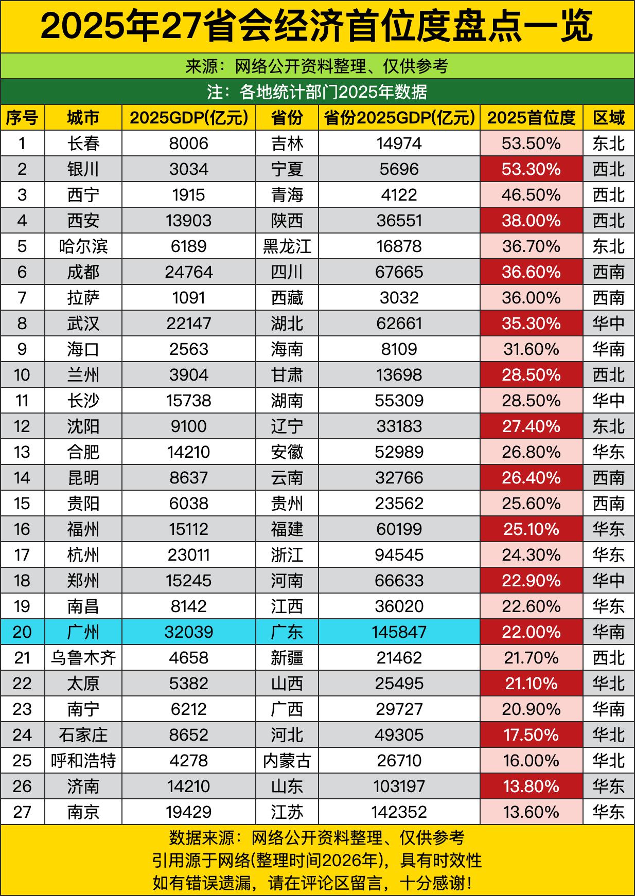 论省会在全省的“扛把子地位”，东北长春居然拿了第一！整整占了全省GDP的53.5