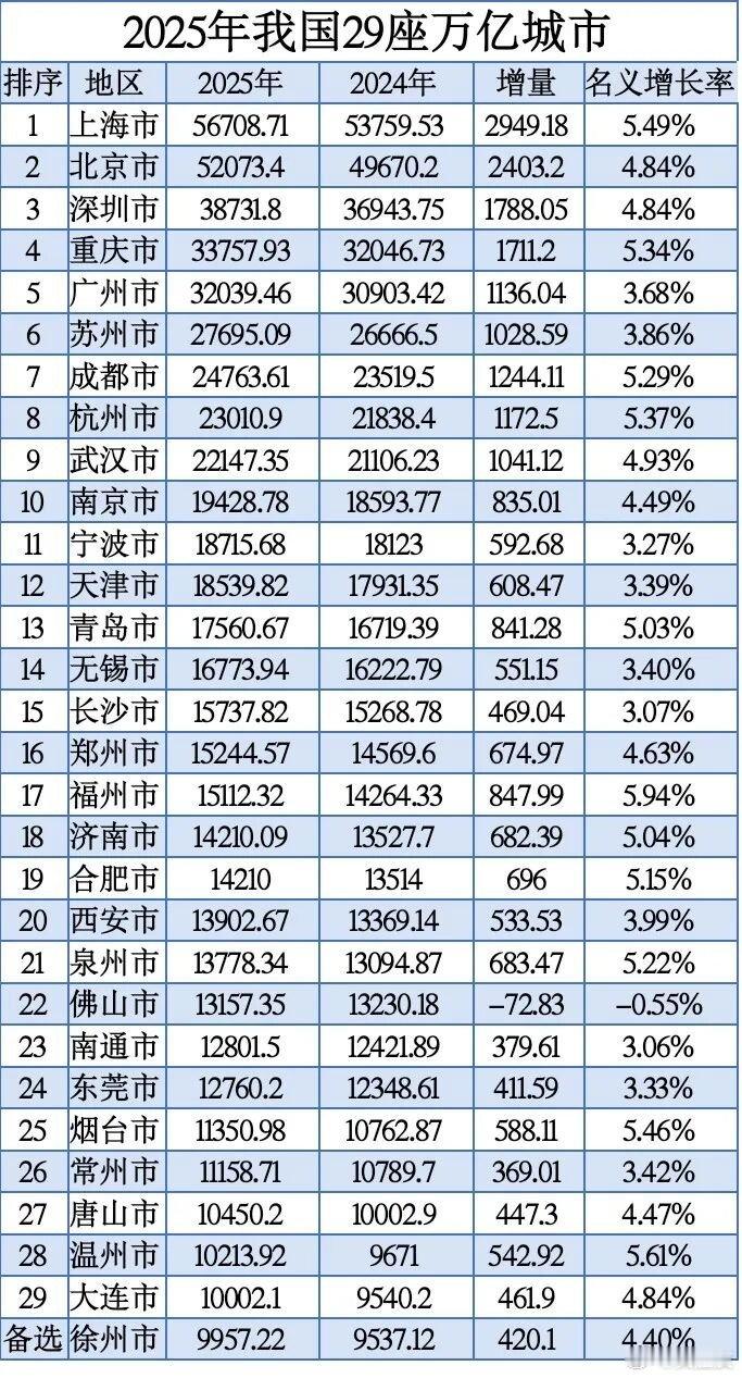2025年中国29座万亿城市排名。你家的城市第几位？​​​
