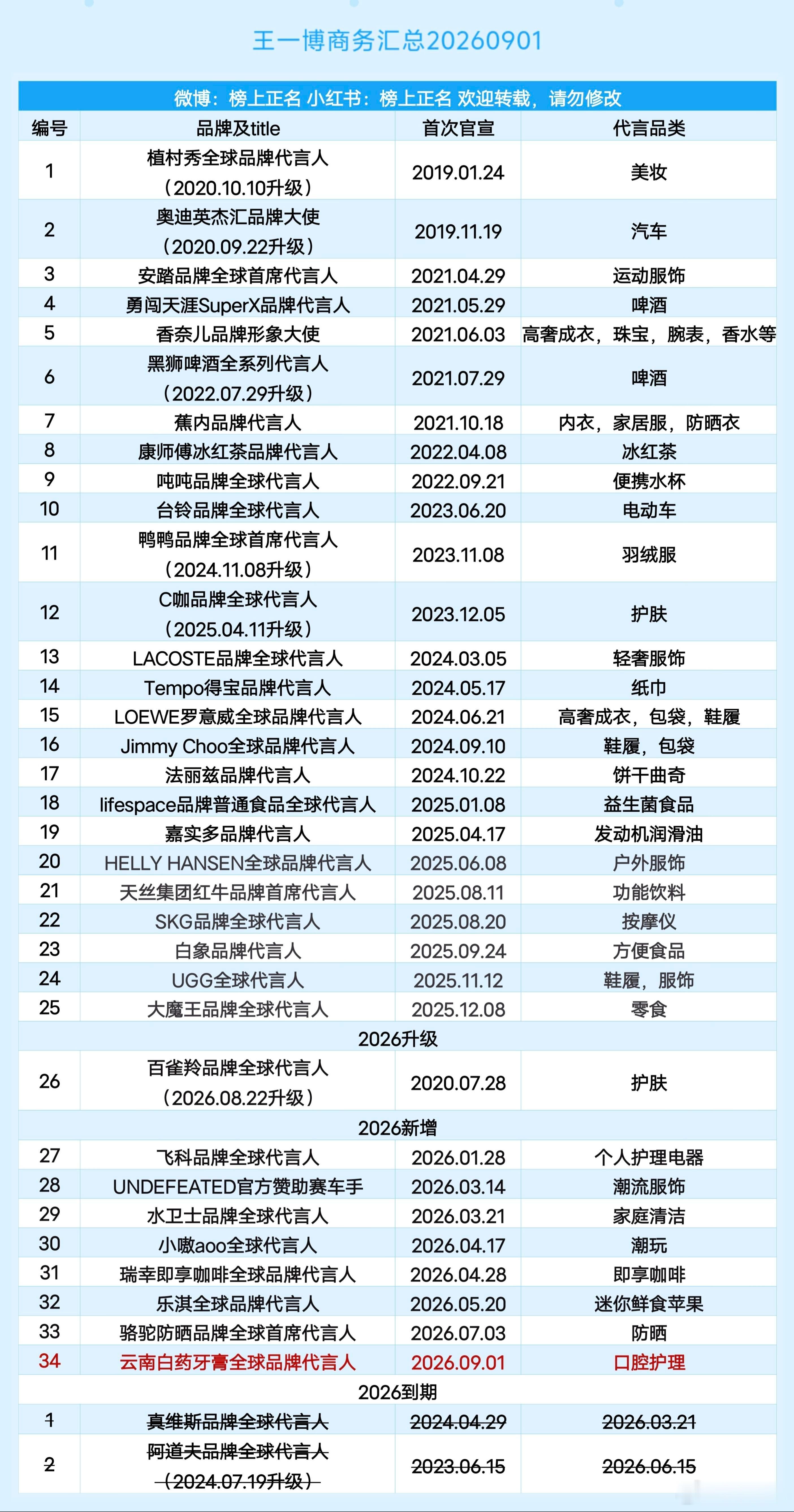 内娱目前商务代言数量最多的三位男明星王一博34个张凌赫23个肖战22个​​​