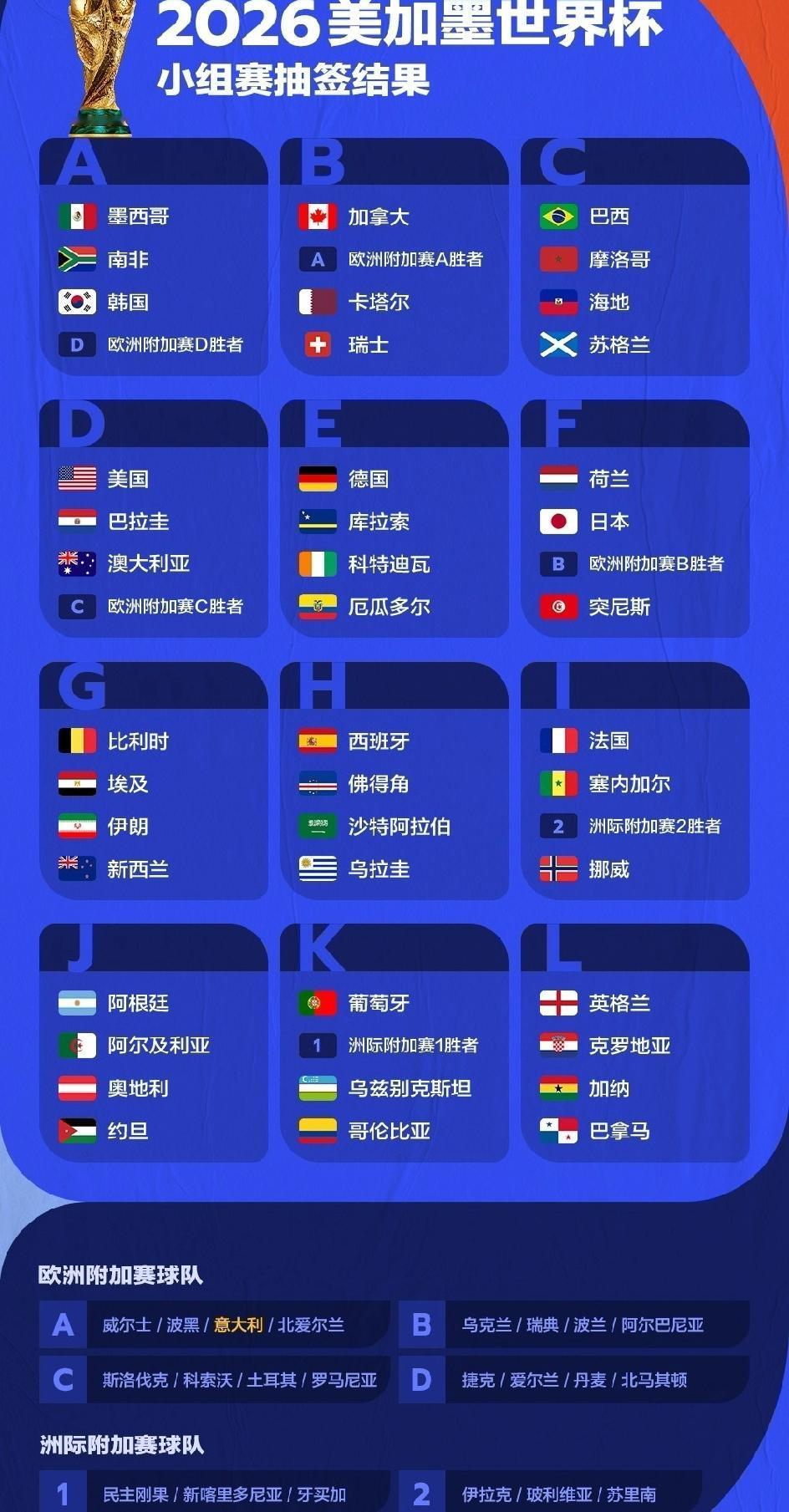 2026世界杯小组赛三大看点，说实话，鱼腩球队太多，强强对话太少，看点不多。1