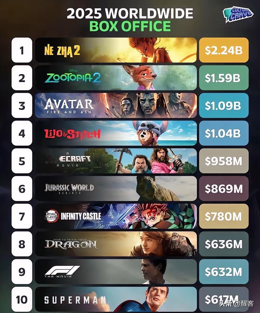 《哪吒2》夺得2025年电影全球票房冠军，更为关键的是2025年也是电影格局发生