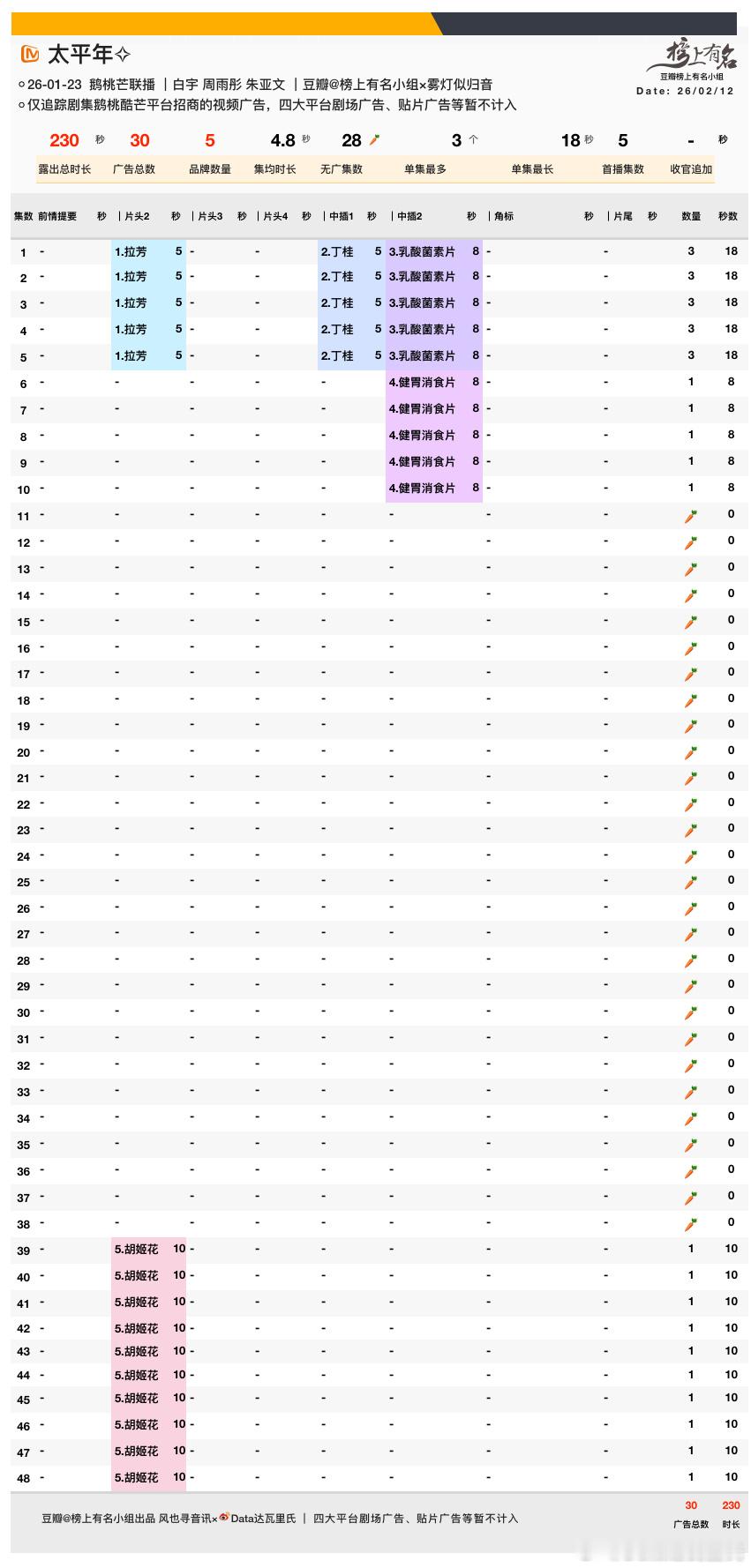 太平年大结局VIP收官，各平台热度🐧最高24581（2.8）🥝最高7535（