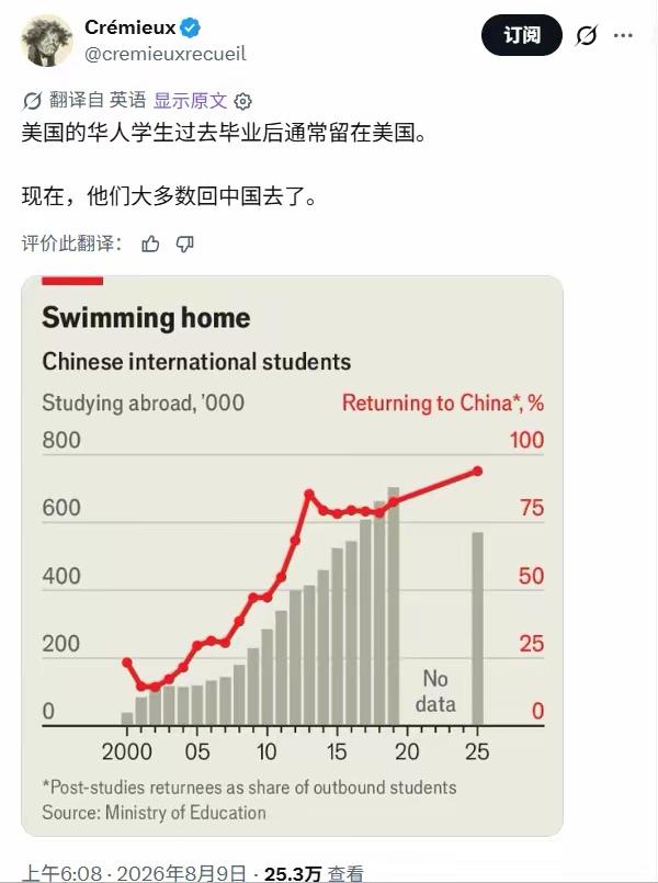 外网开始越来越多人在感慨：中国在美留学生和以前不一样了，现在他们毕业后绝大部分人