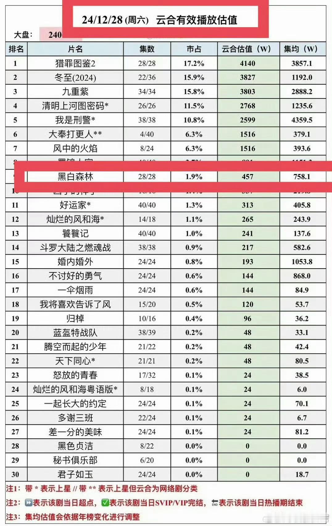 丁禹兮充分证明了，永夜星河当时也很氵，根本没捧出来，山河枕不是他永夜之后播出的第