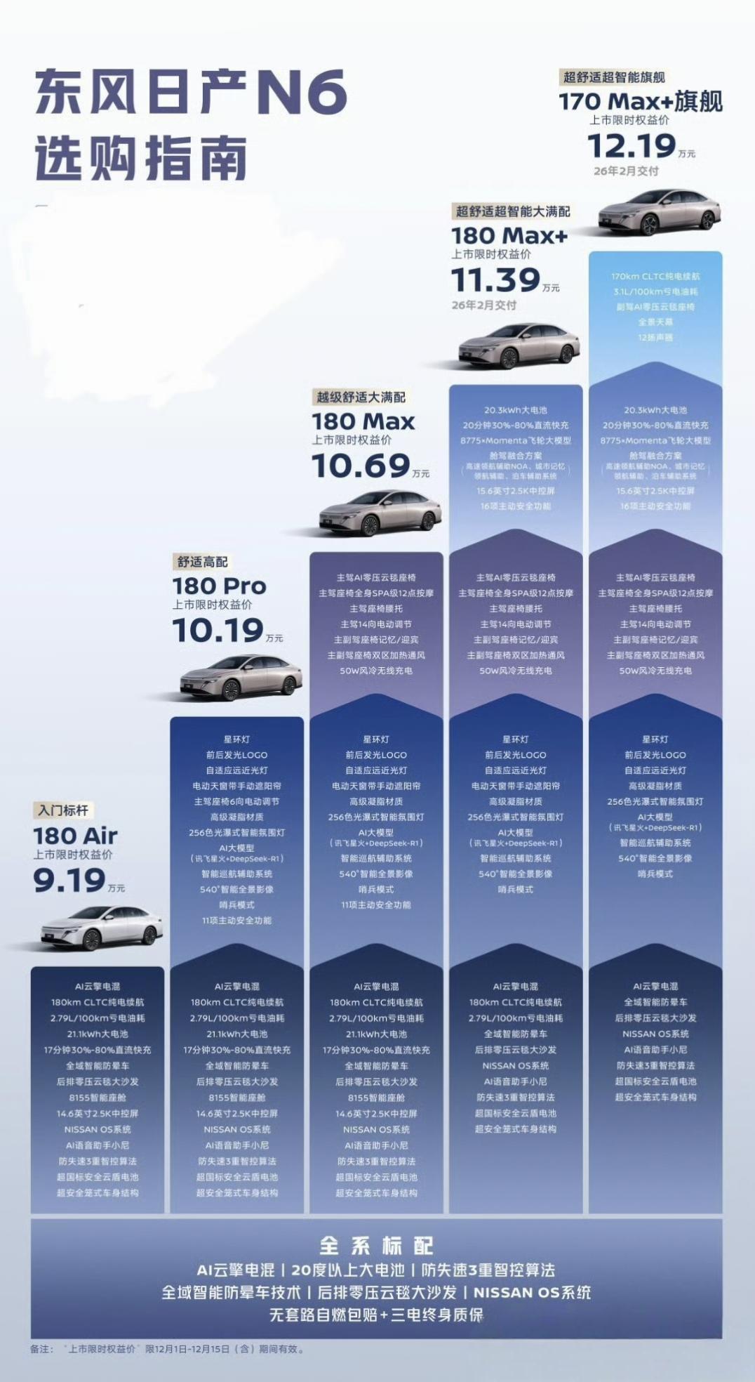 日产N6价格出来了，9.19万起步，真是便宜到爆炸，同级别车型有比亚迪秦PLUS