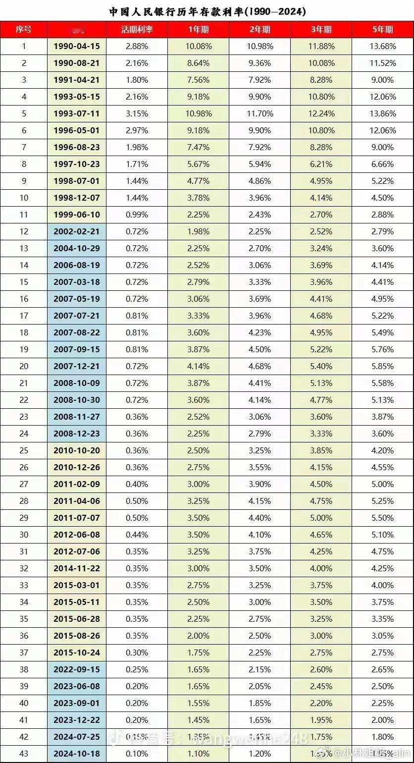 历年存款利率，你还会把钱存银行吗？