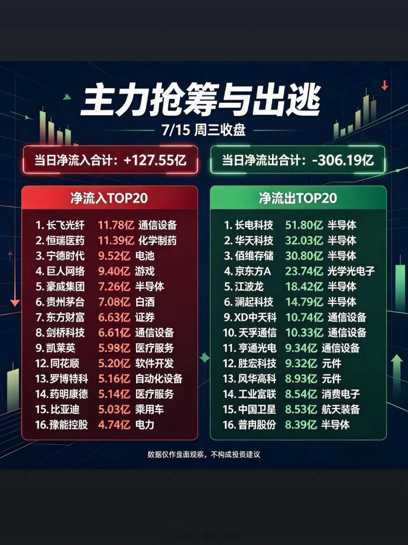 7月15日股市分析主力抢筹与出逃，7月15日三收盘数据揭秘！7月15日股市收盘