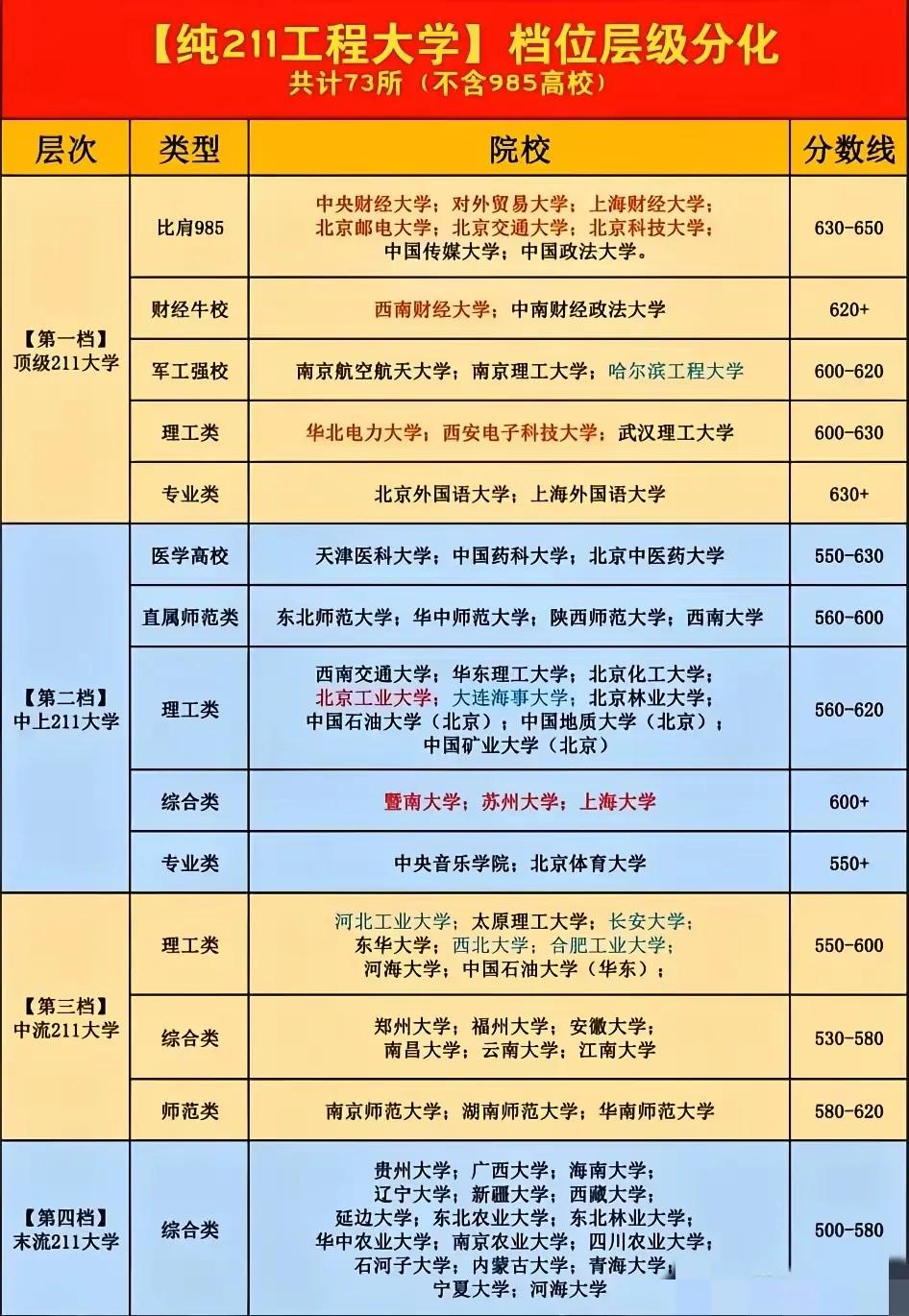 211大学73所（不含985大学），共分四个档次，第一档次不输末流985大学。