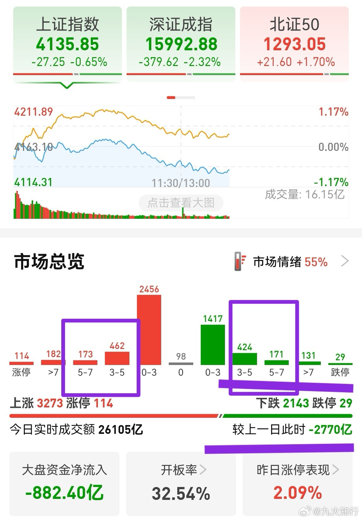 缩量有点多，近2800亿！就早上半小时出现低位抢筹现象，之后又开始拉扯。上证距离