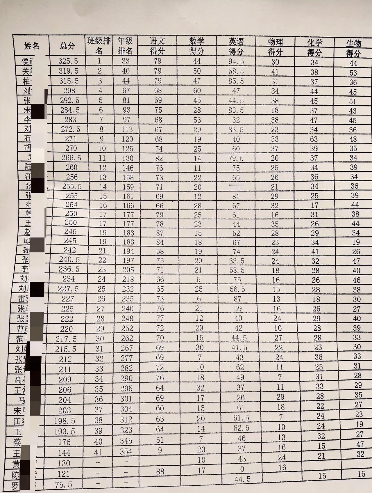 高三月考成绩没一个人能读本科，班级44个学生6门课总成绩没有一人超过400分，3