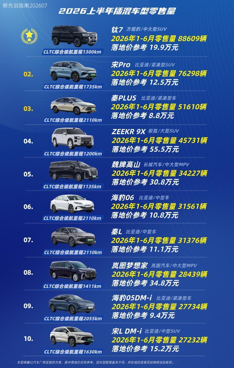 “插混车”上半年冠军插电式混动车型TOP10第十名：宋L第九名：海豹05