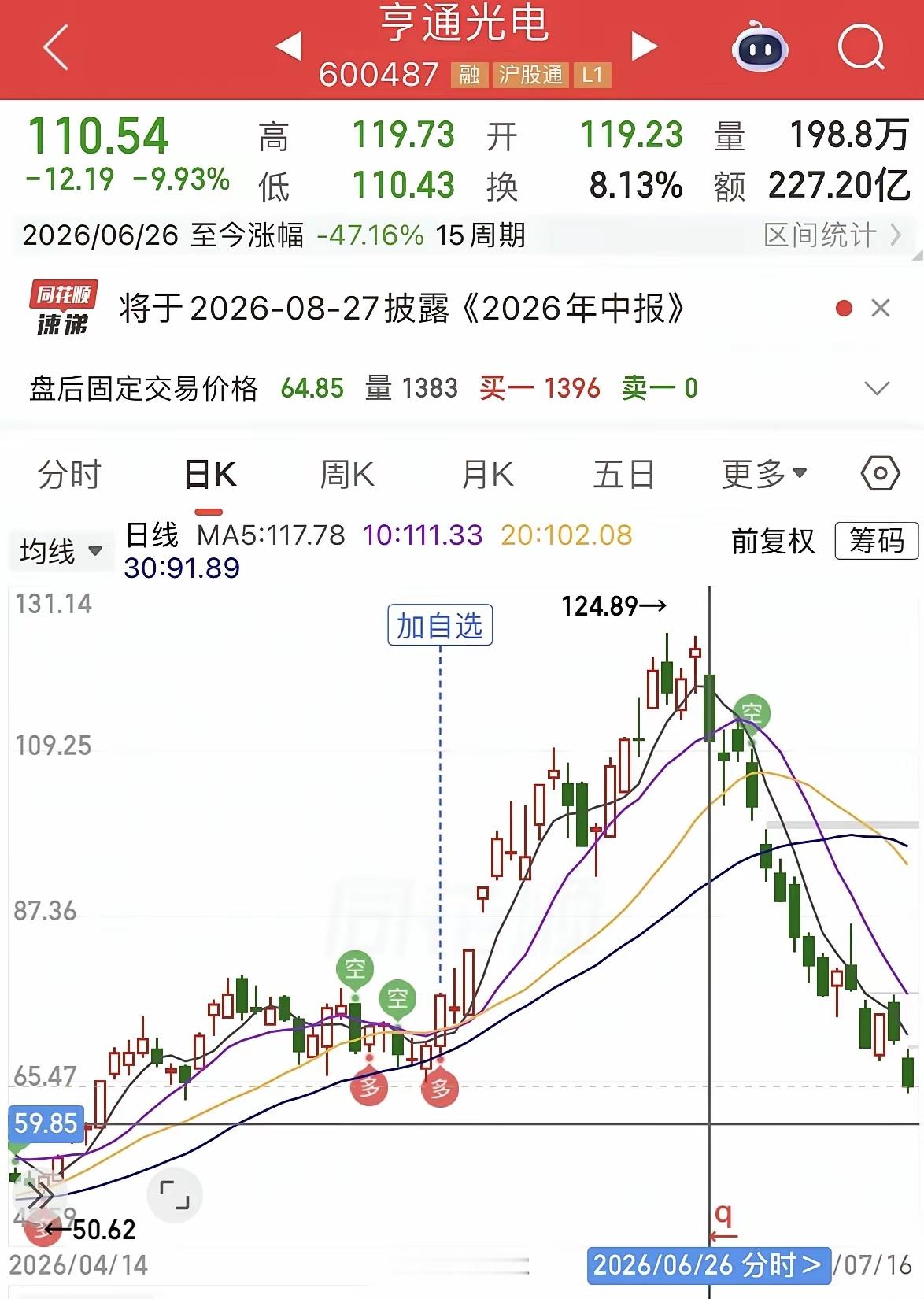 这轮科技到底跌得有多狠，市场有多么残酷？光纤核心：亨通-47%电子布核心：宏和