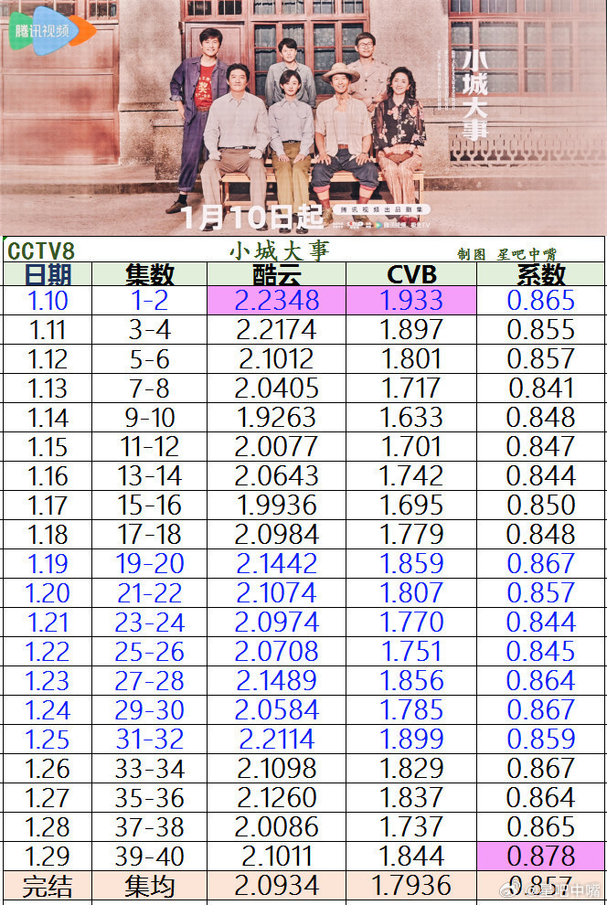 小城大事赵丽颖、黄晓明《小城大事》央八收官战报全剧酷云集均：2.0934，暂列