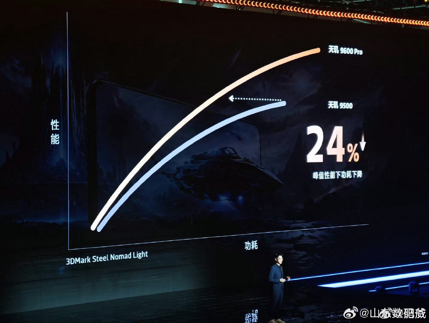 联发科关于天玑9600Pro的GPU数据描述：在9500峰值功耗下，9600Pro性能+18%在达到