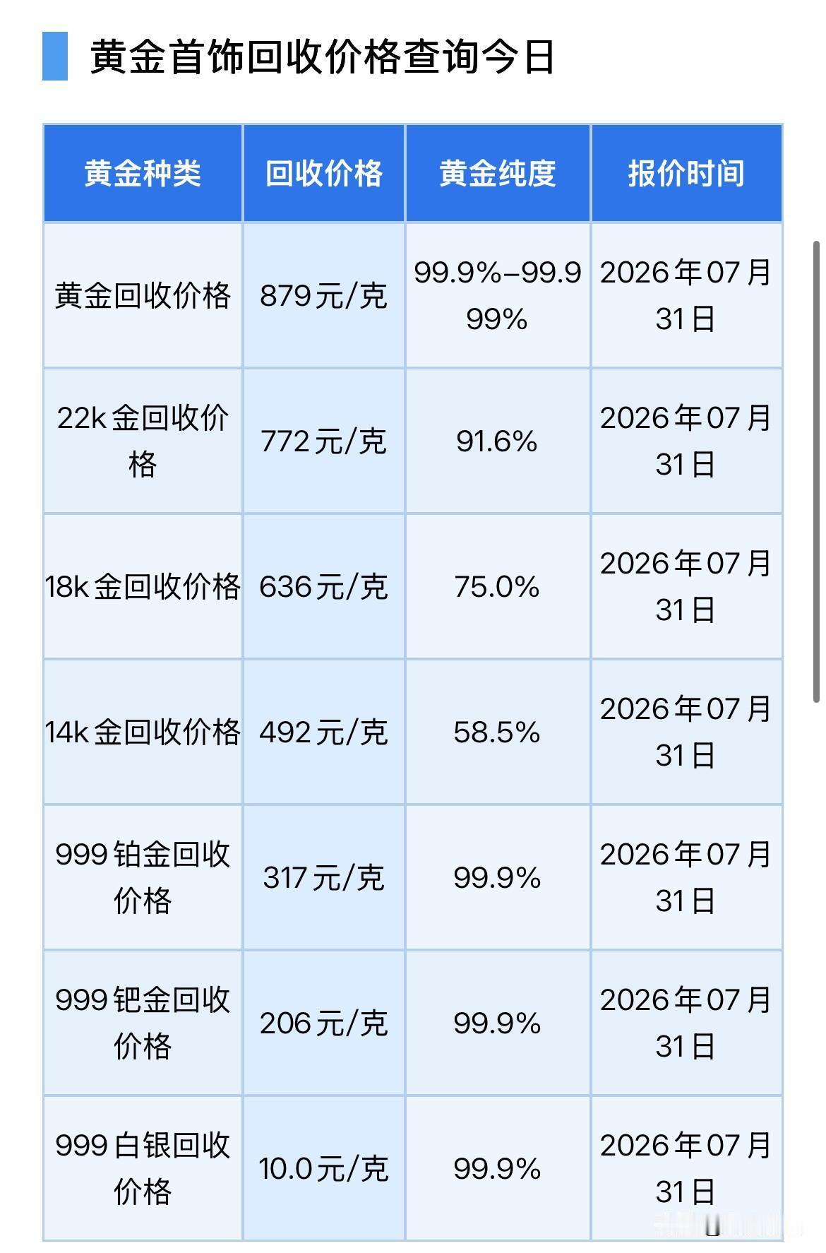 金价行情！黄金回收报价！2026年7月31号，星期五，农历六月十八。那么