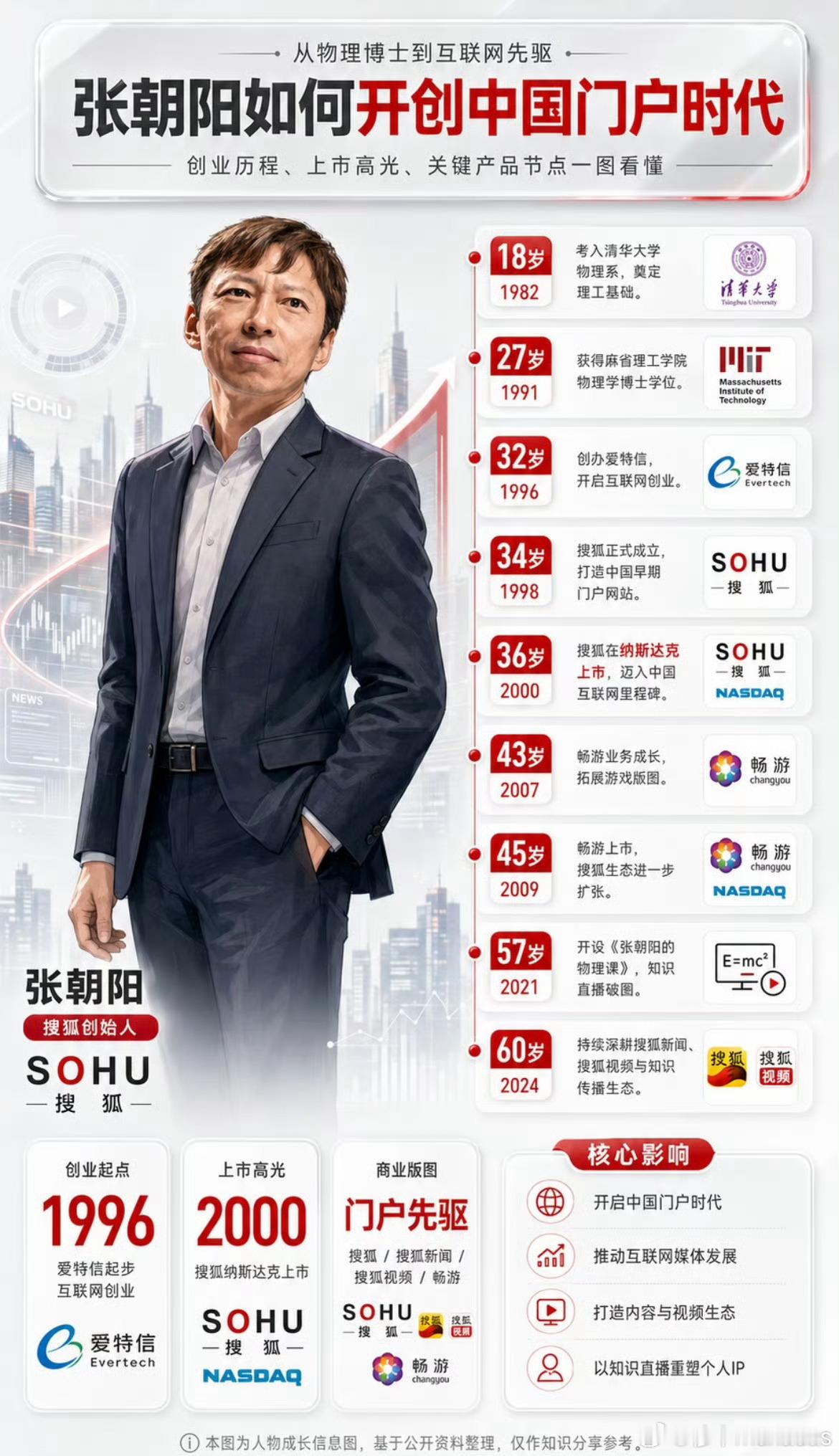 张朝阳被称学历最高大佬有幸见过本人，性格是真随和，谁都可以和他合影～还有他的物理