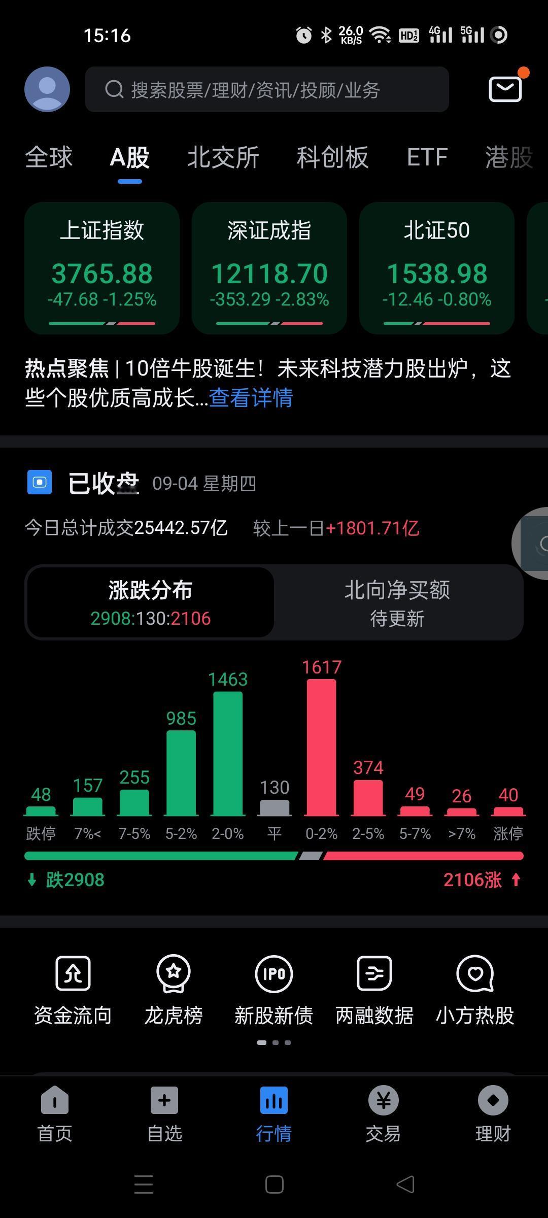 大量个股已经破位，机构股踩踏了，出货的时候疯狂，半导体，CPO，通讯，科技，消费